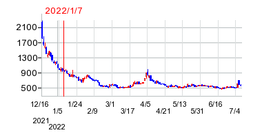 2022年1月7日 15:35前後のの株価チャート